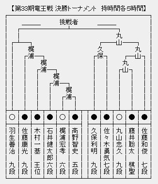 竜王戦決勝T