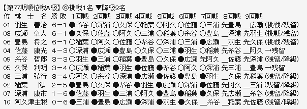 順位戦A級