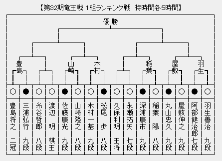 竜王戦１組 本戦