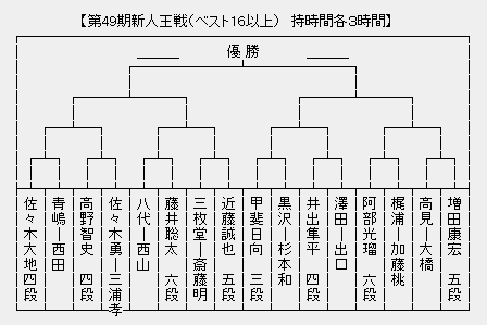 新人王戦