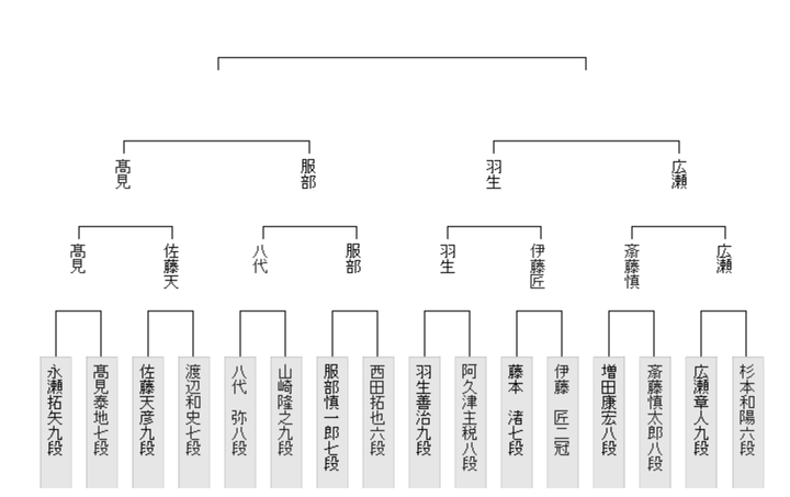 棋聖戦 決勝トーナメント】羽生善治九段が広瀬章人九段に勝利し挑戦者