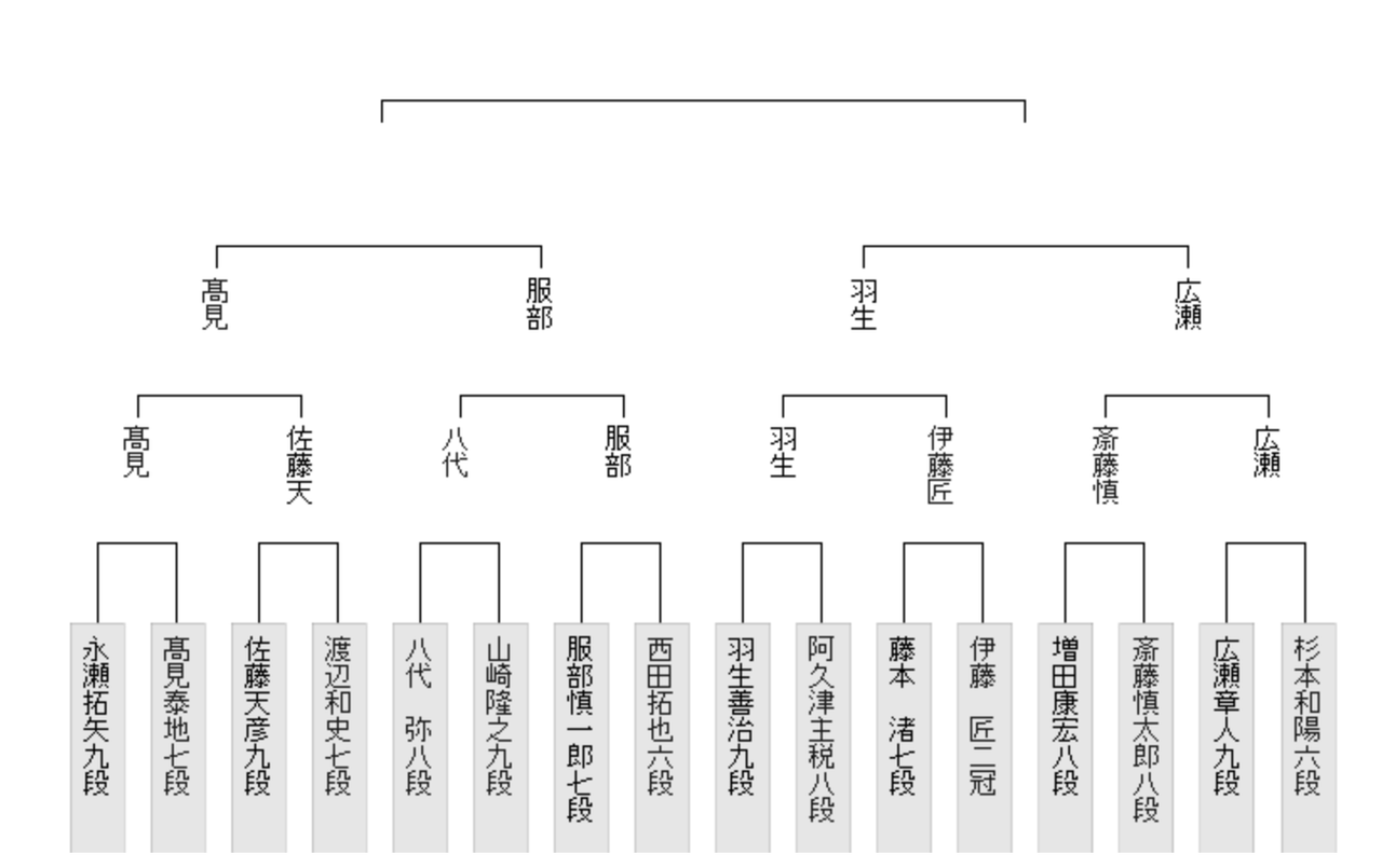 棋聖戦 決勝トーナメント】羽生善治九段が広瀬章人九段に勝利し挑戦者