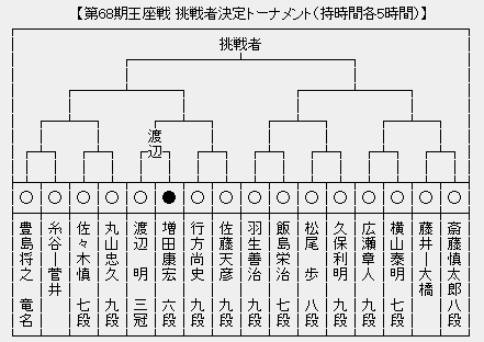 王座戦 決勝トーナメント