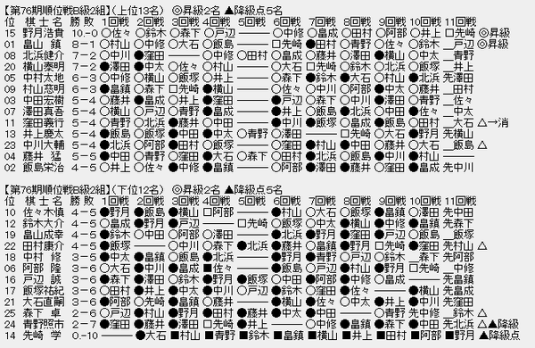 順位戦Ｂ２