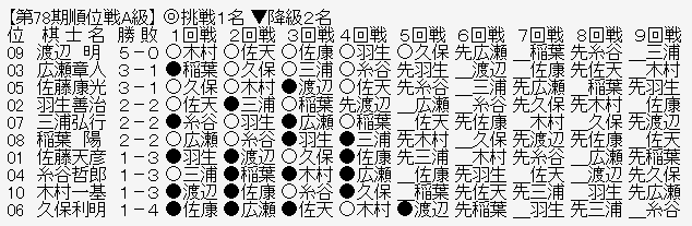 順位戦A級