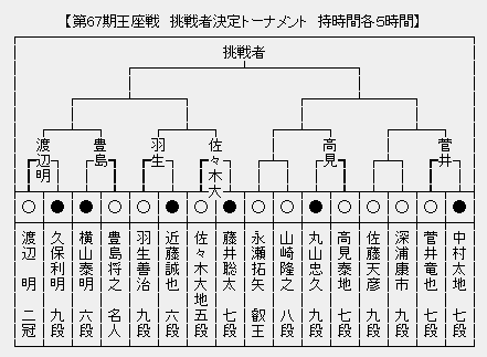 王座戦 決勝トーナメント