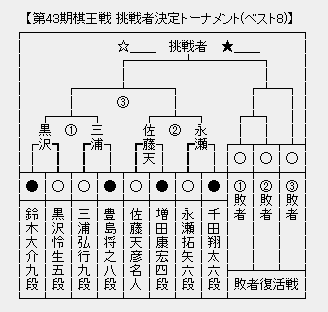 棋王戦
