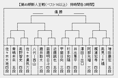 新人王戦