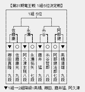竜王戦1組5位決定戦
