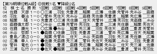 順位戦A級