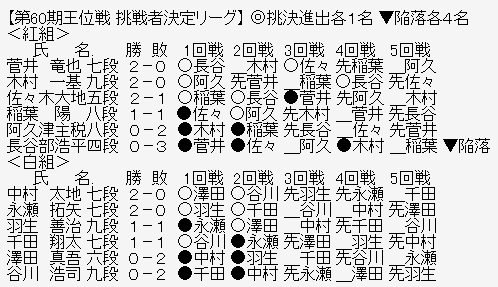 王位リーグ