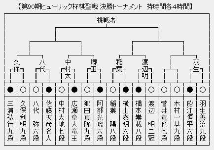 棋聖戦決勝トーナメント