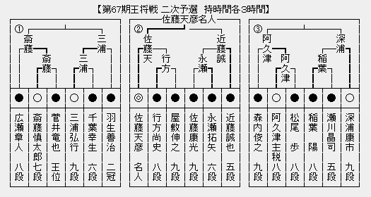 王将戦2次