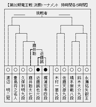 竜王戦決勝T