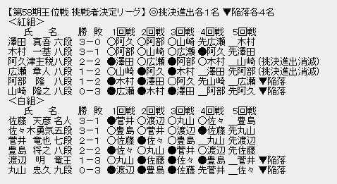 王位戦挑戦者決定リーグ
