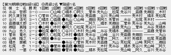 順位戦B1