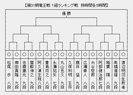竜王戦１組 本戦