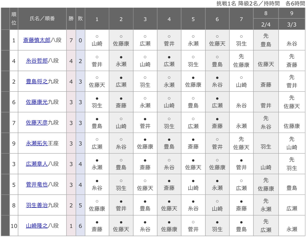 将棋まとめた2ch 【順位戦A級】糸谷哲郎八段 ー佐藤康光九段