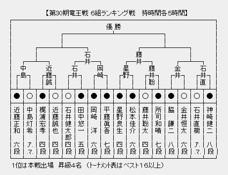 竜王戦６組１６