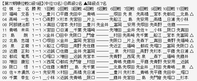 順位戦C1-2