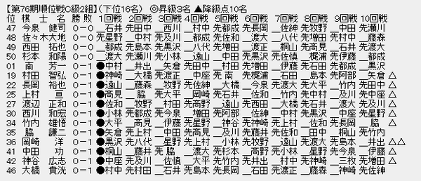 順位戦C2-3