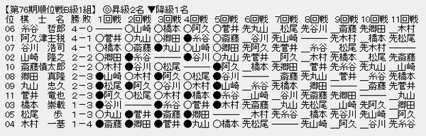 順位戦B1