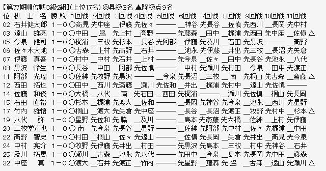 順位戦Ｃ２－１