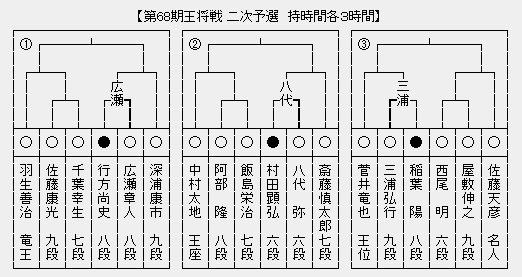 王将戦2次