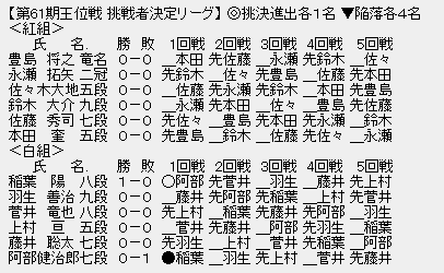 王位戦挑戦者決定リーグ