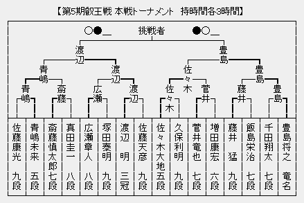 叡王戦