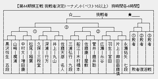 棋王戦