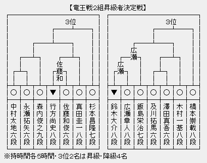 竜王戦２組昇級決定戦