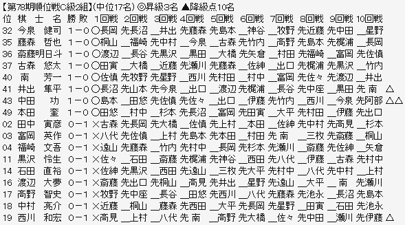 順位戦C2-2