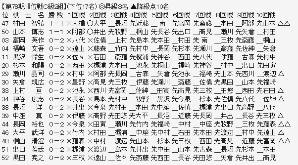 順位戦Ｃ２－３