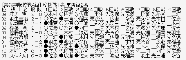 順位戦A級