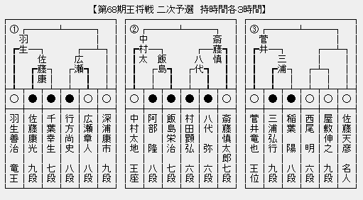 王将戦2次