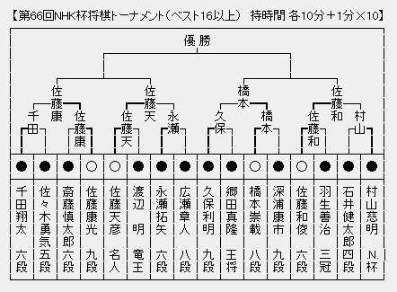 NHK杯トーナメント