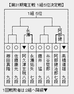 竜王戦1組5位決定戦