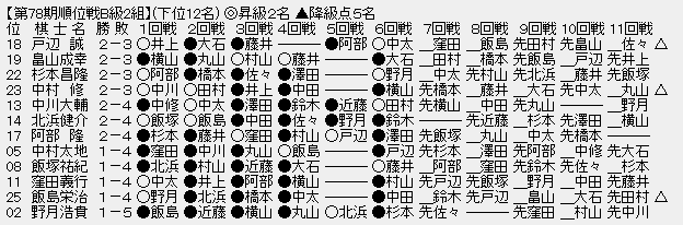 順位戦Ｂ２ー下