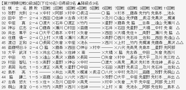 順位戦C2-3