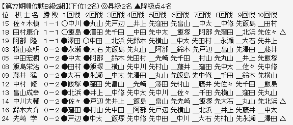 順位戦B2ー下