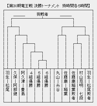 竜王戦決勝Ｔ
