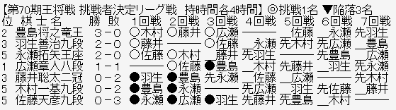 王将リーグ