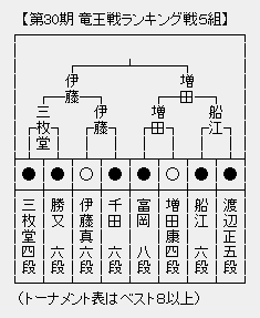 竜王戦５組