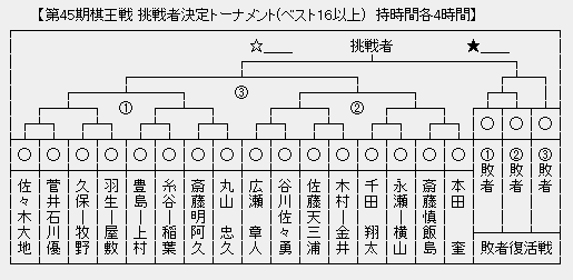 棋王戦