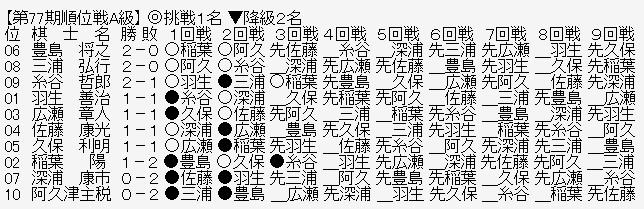 順位戦Ａ級