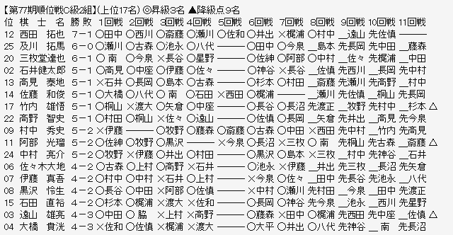 順位戦Ｃ２－１