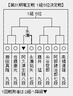 竜王戦1組5位決定戦