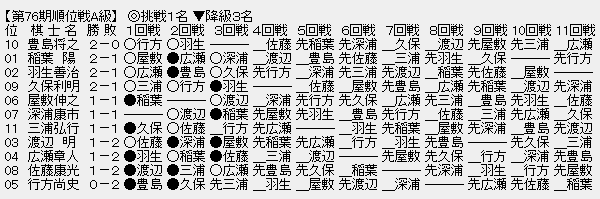 順位戦A級