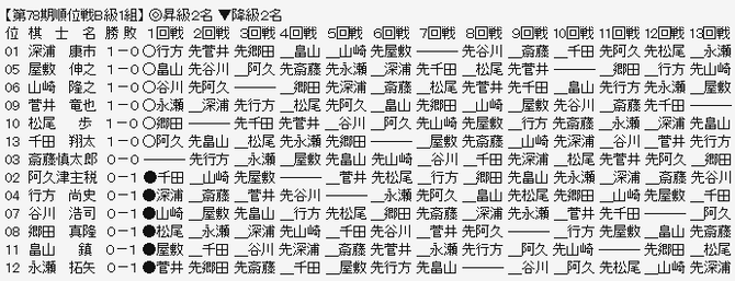順位戦B1